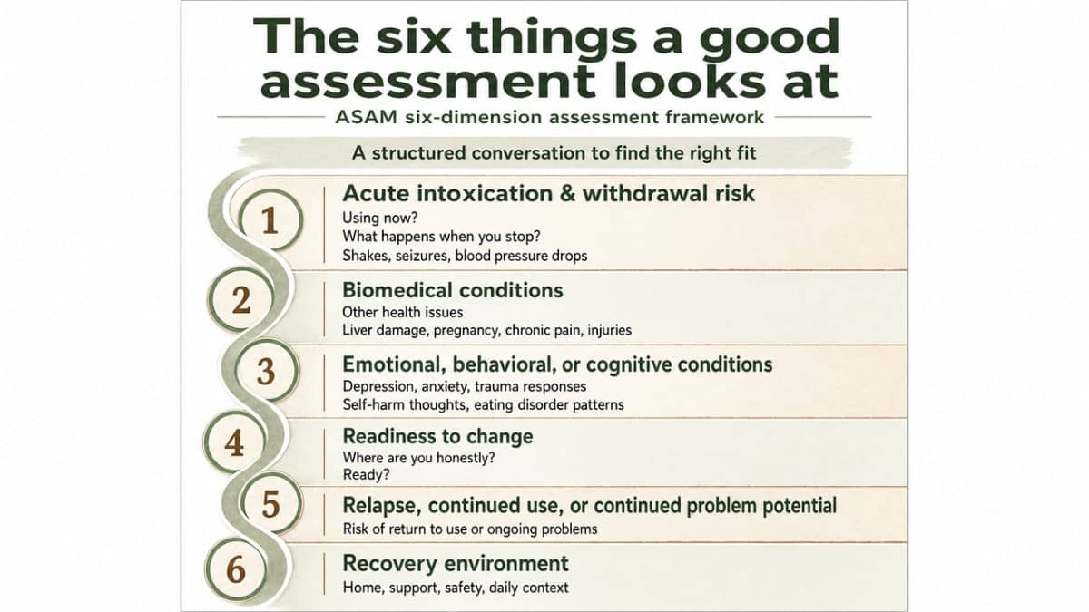 Illustrate the ASAM six-dimension assessment framework cited in the section so readers can preview what an intake conversation covers