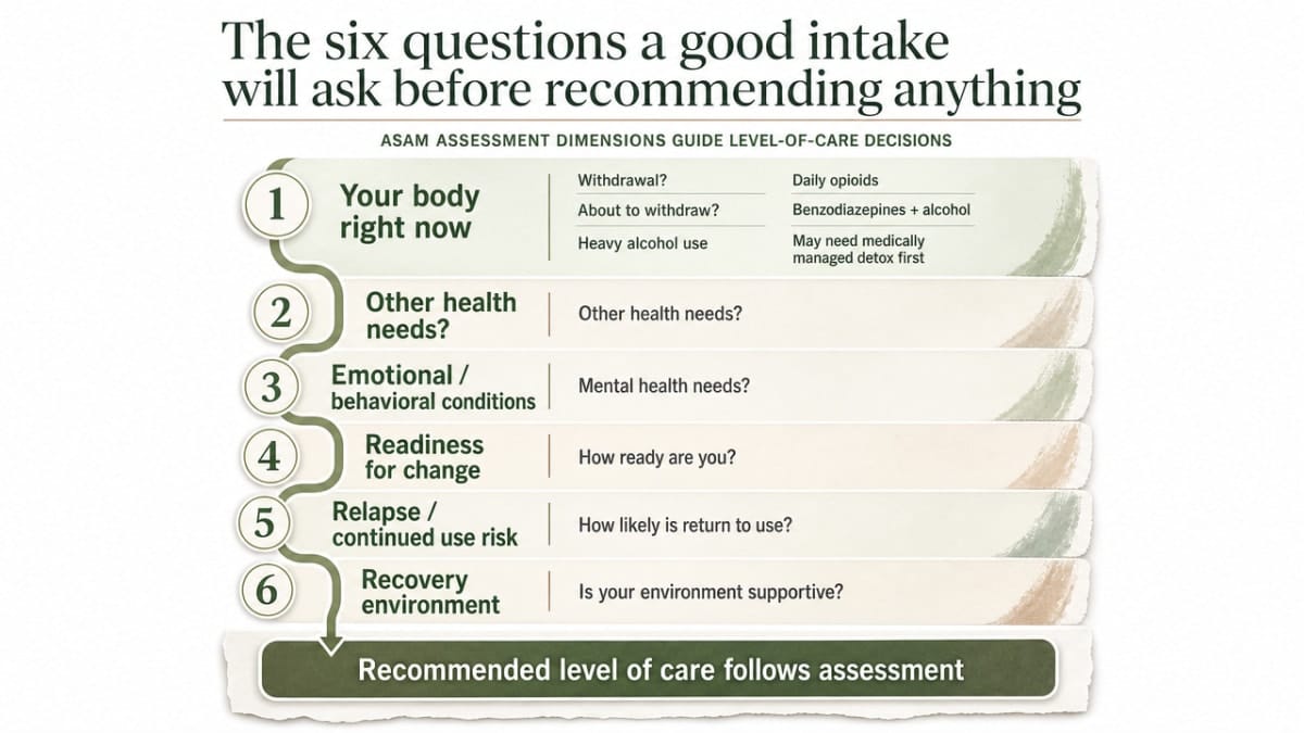 Visualize the six ASAM assessment dimensions described in this section as a clinical intake framework, directly supporting the cited steps