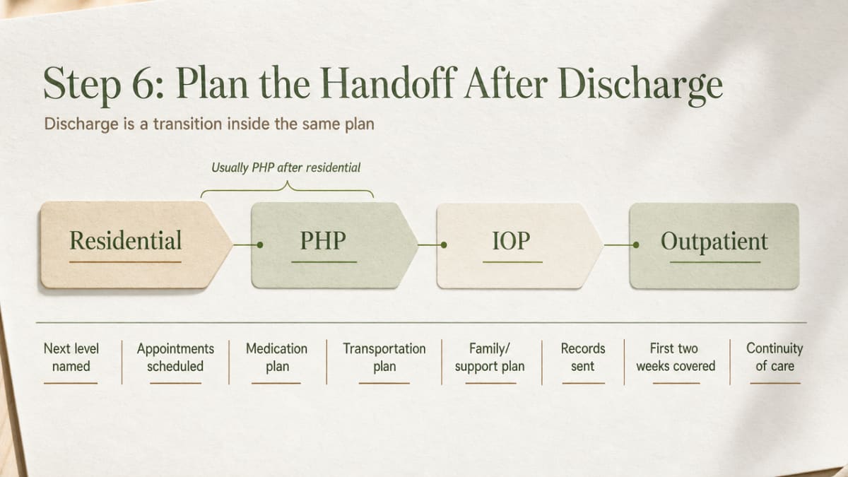 Illustrate the step-down continuum of care described in the section (Residential → PHP → IOP → Outpatient) with the specific handoff elements the section names