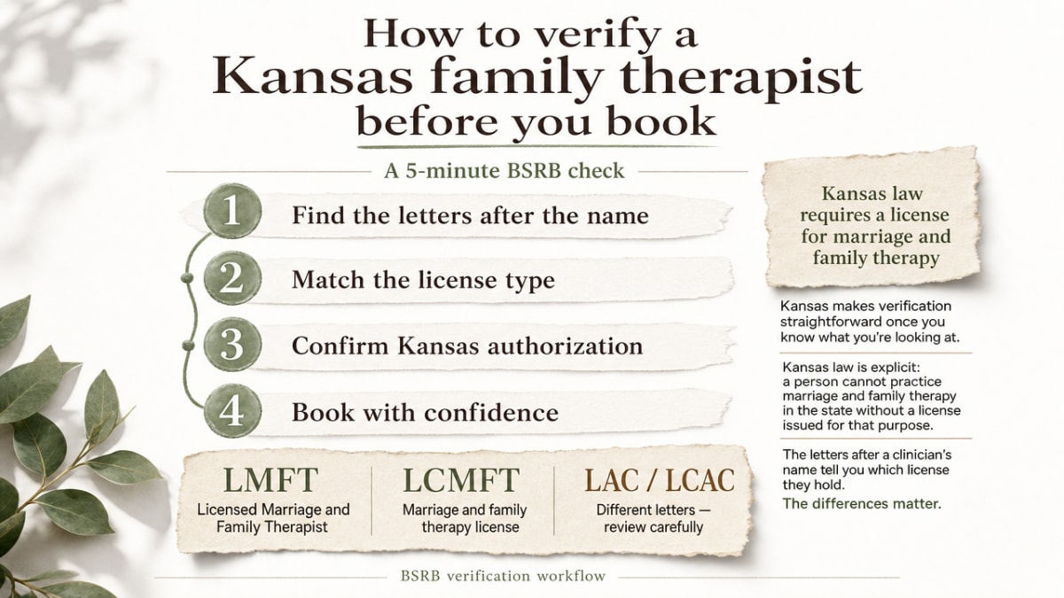 Give readers a scannable process for verifying credentials, mirroring the section's five-minute BSRB verification workflow and the meaning of LMFT vs. LCMFT vs. LAC/LCAC