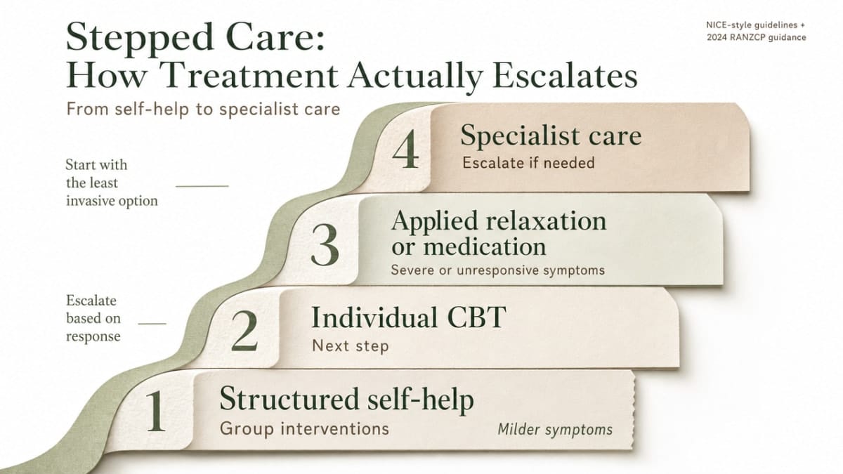 Visualize the stepped-care sequence described in this section (self-help → CBT → applied relaxation/medication → specialist care) as cited from NICE-style guidelines and the 2024 RANZCP guidance