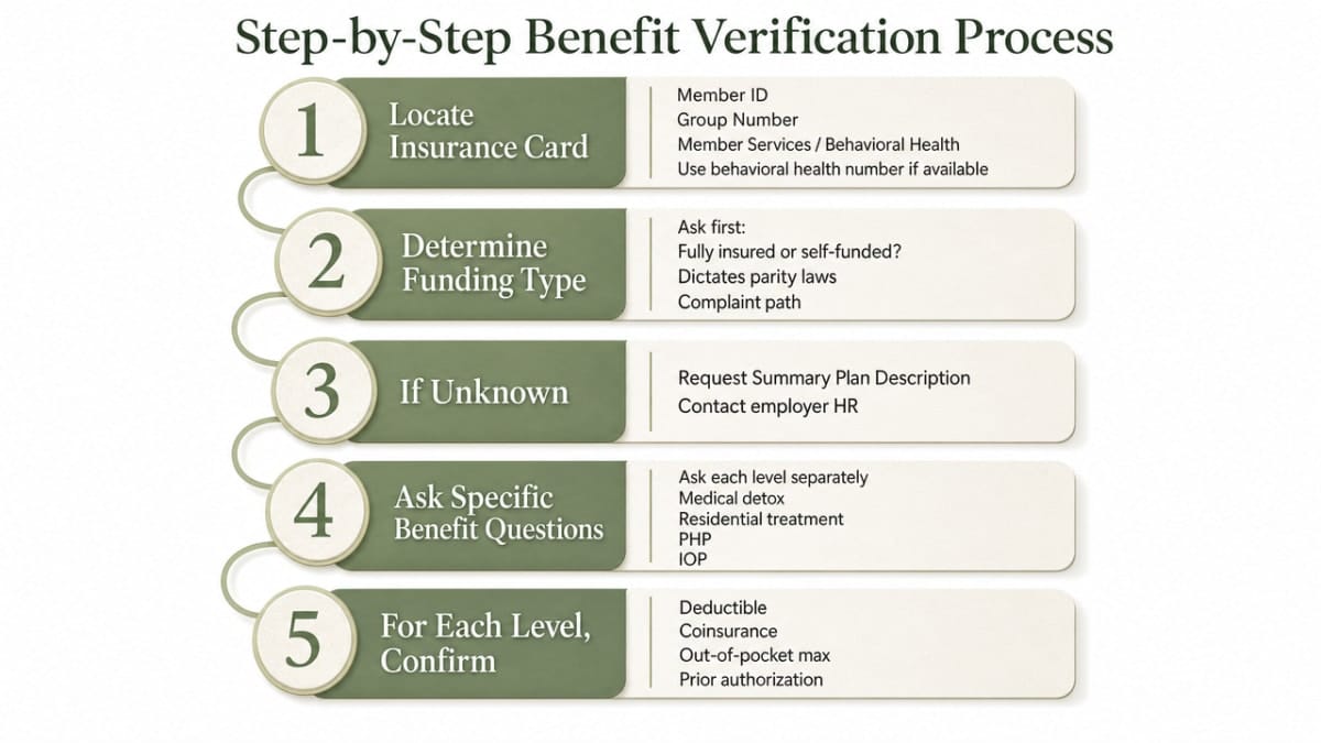 Turn the five numbered verification steps into a scannable process infographic that mirrors the article's exact sequence