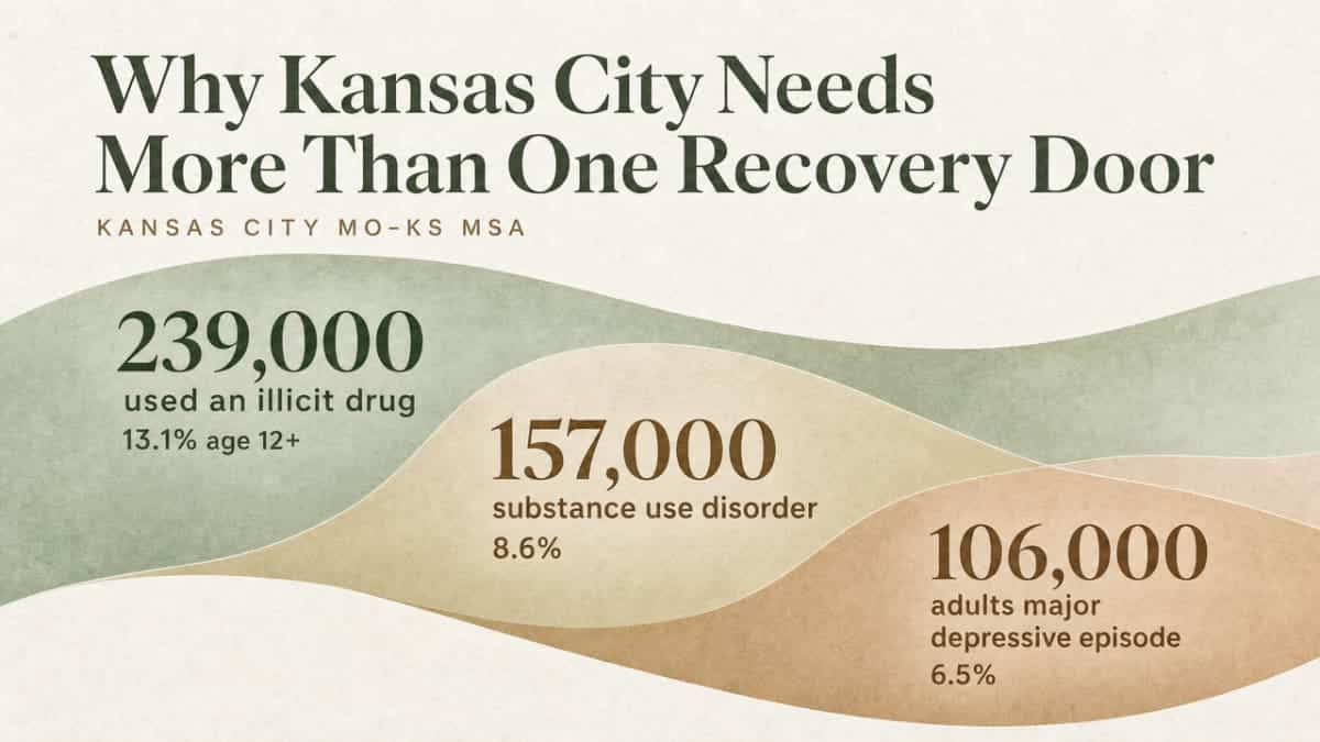 Visualize the three SAMHSA Kansas City MSA statistics cited in the section prose to show the scale of local need