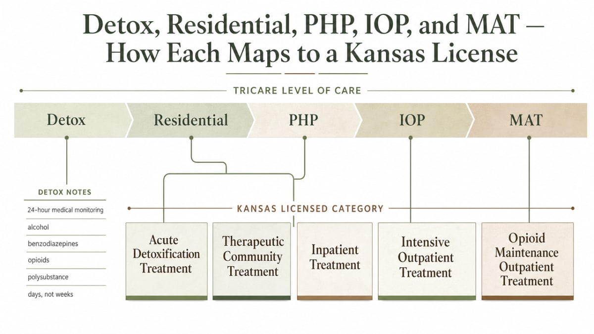 Visualize the crosswalk between TRICARE-covered levels of care and Kansas licensed treatment categories, which is the core comparison of the section