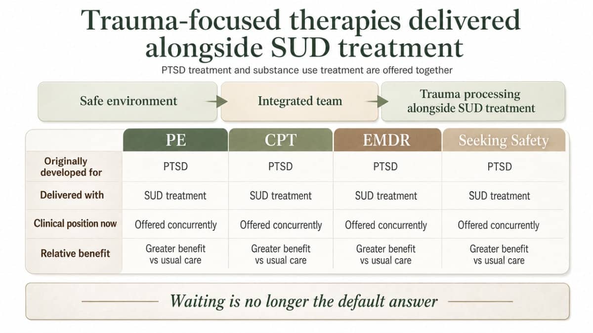 Summarize the four named trauma-focused therapies (PE, CPT, EMDR, Seeking Safety) the section explains, giving readers a quick-reference comparison grid tied directly to the prose