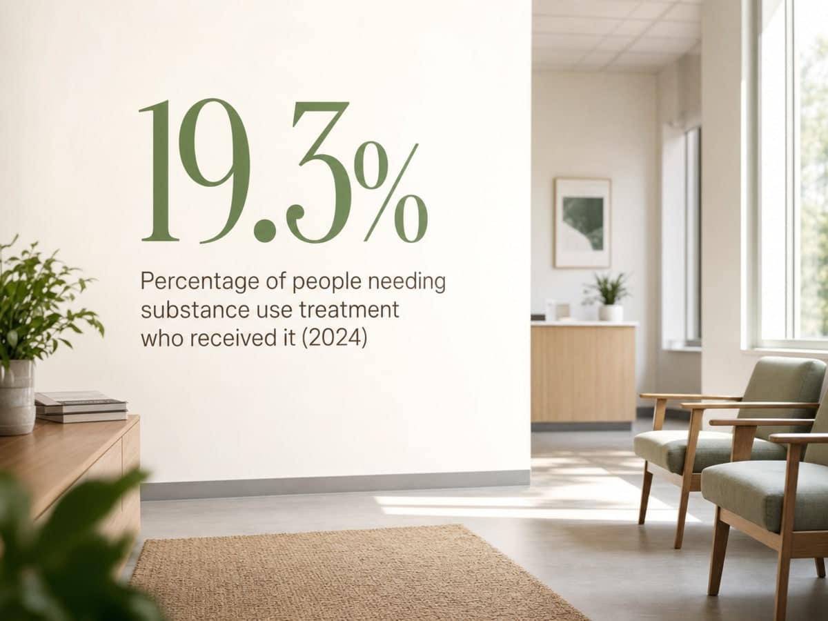 Infographic showing Percentage of people needing substance use treatment who received it (2024)