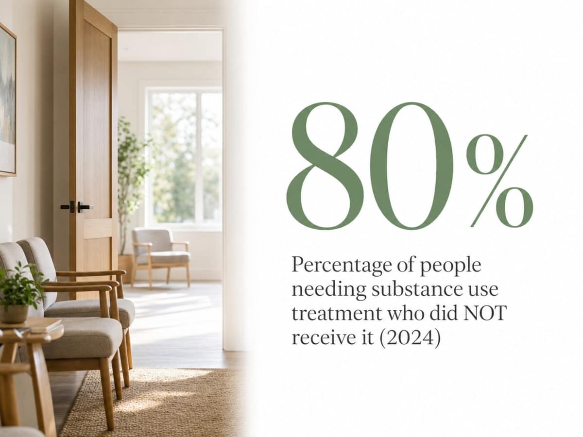 Infographic showing Percentage of people needing substance use treatment who did NOT receive it (2024)