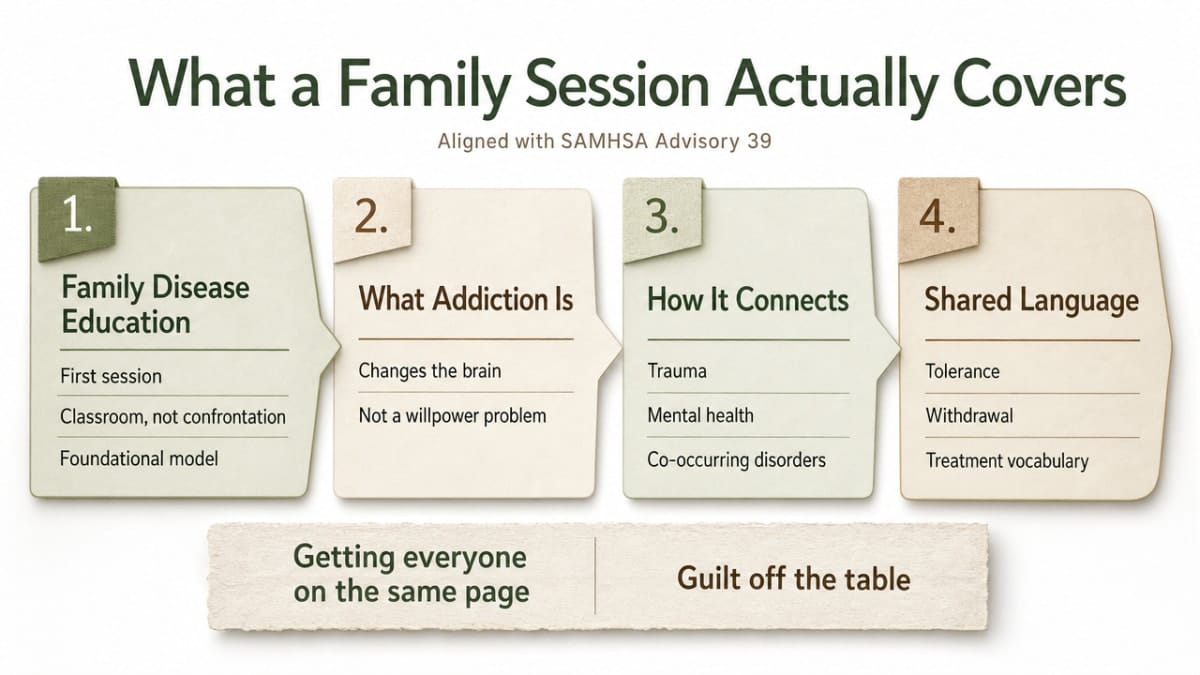 Process infographic mapping the four sequential family session components explicitly described in this section's four subsections, aligned with SAMHSA Advisory 39 [ref_9]