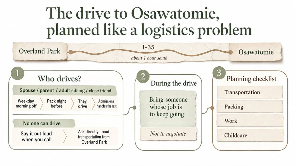 Visualize the admission logistics workflow (transportation, packing, work/childcare) described across this section's subheadings as a practical planning checklist