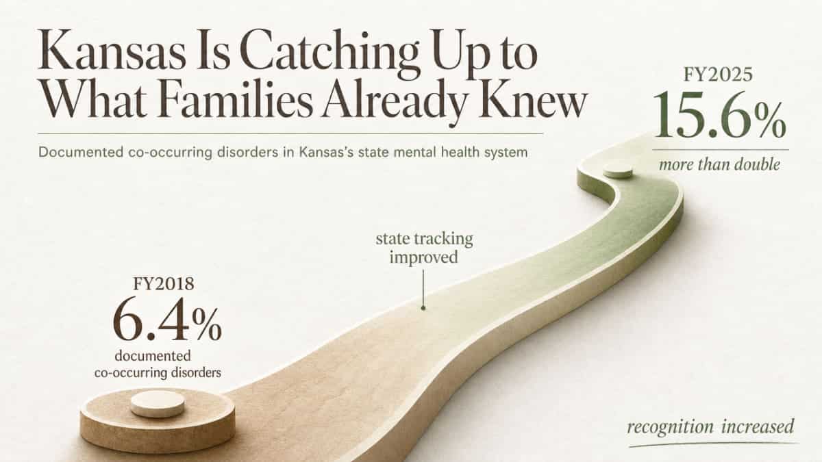 Show the documented increase in co-occurring disorders in Kansas's state mental health system from 6.4% (FY2018) to 15.6% (FY2025), which is explicitly cited in the adjacent paragraph
