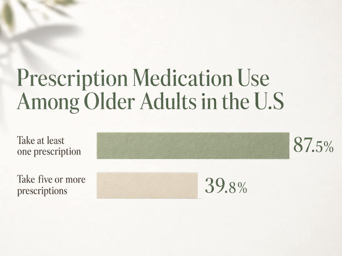 Chart showing Prescription Medication Use Among Older Adults in the U.S.