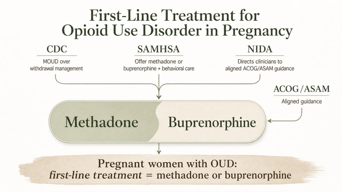 Visualize the multi-organization consensus on first-line MOUD treatment for pregnant women with OUD, reinforcing the cited guidance from CDC, SAMHSA, ACOG/ASAM, and NIDA