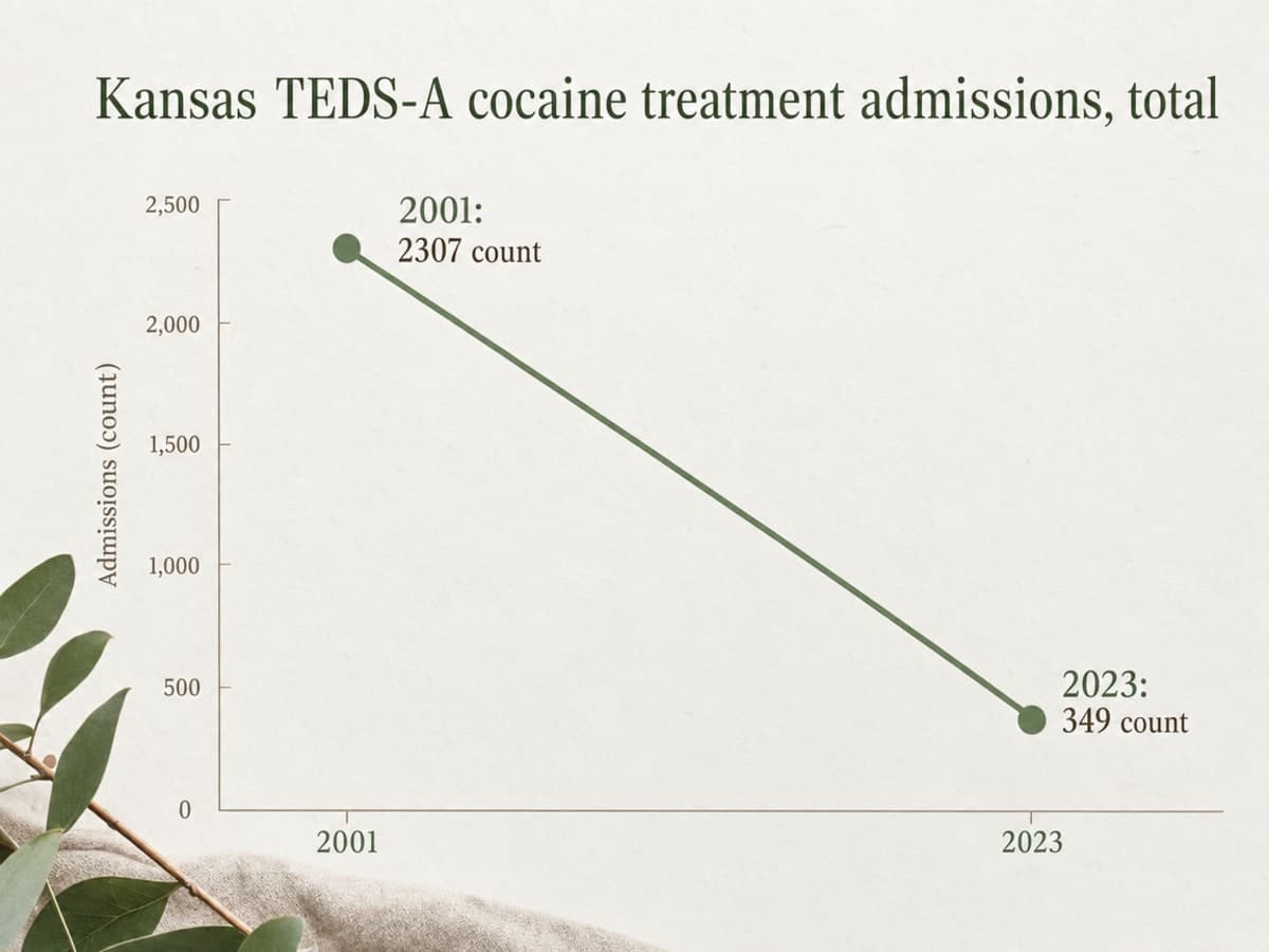 Chart showing Kansas TEDS-A cocaine treatment admissions, total
