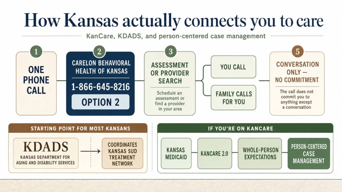 Visualize the Kansas access pathway and person-centered case management scope described in this section, mapping how a single phone call connects to the state's whole-person coordination requirements under KanCare 2.0