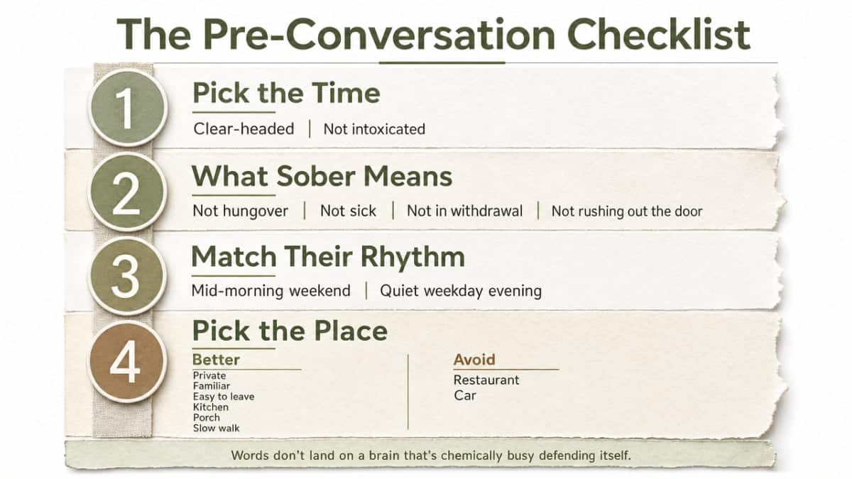 Visualize the four-step preparation framework the section walks through, giving readers a scannable reference for the checklist before they attempt the conversation