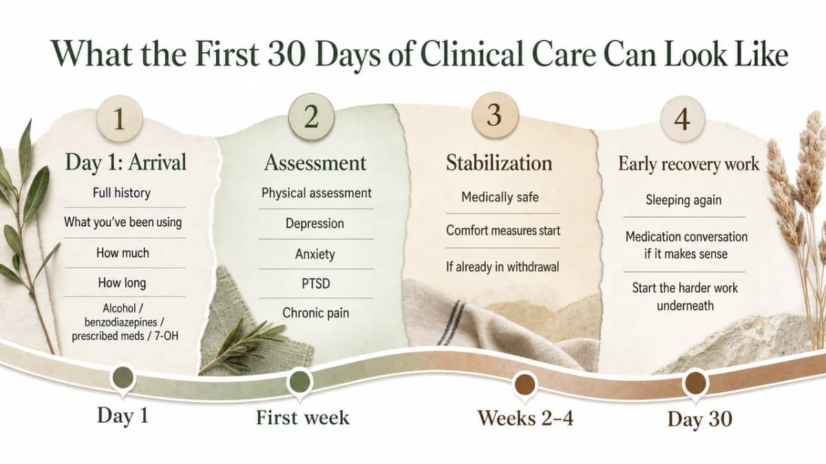 Visualize the four-phase 30-day clinical care journey described in the section, giving readers a clear timeline of what to expect