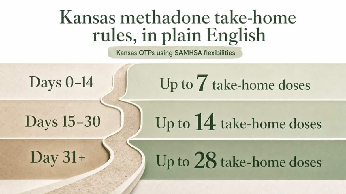 Visualize the specific numeric take-home dose ceilings cited from SAMHSA guidance that Kansas has adopted — 7, 14, and 28 doses across defined day ranges