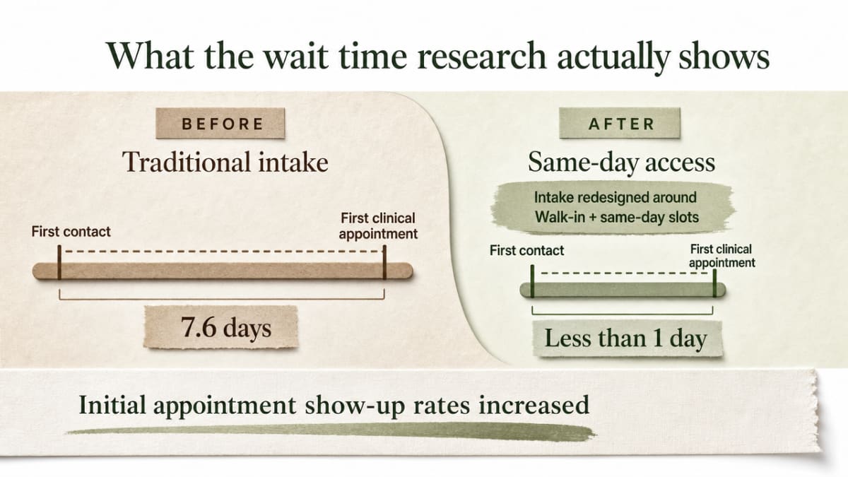 Visualize the cited wait-time reduction from same-day access research directly supporting the section's central claim