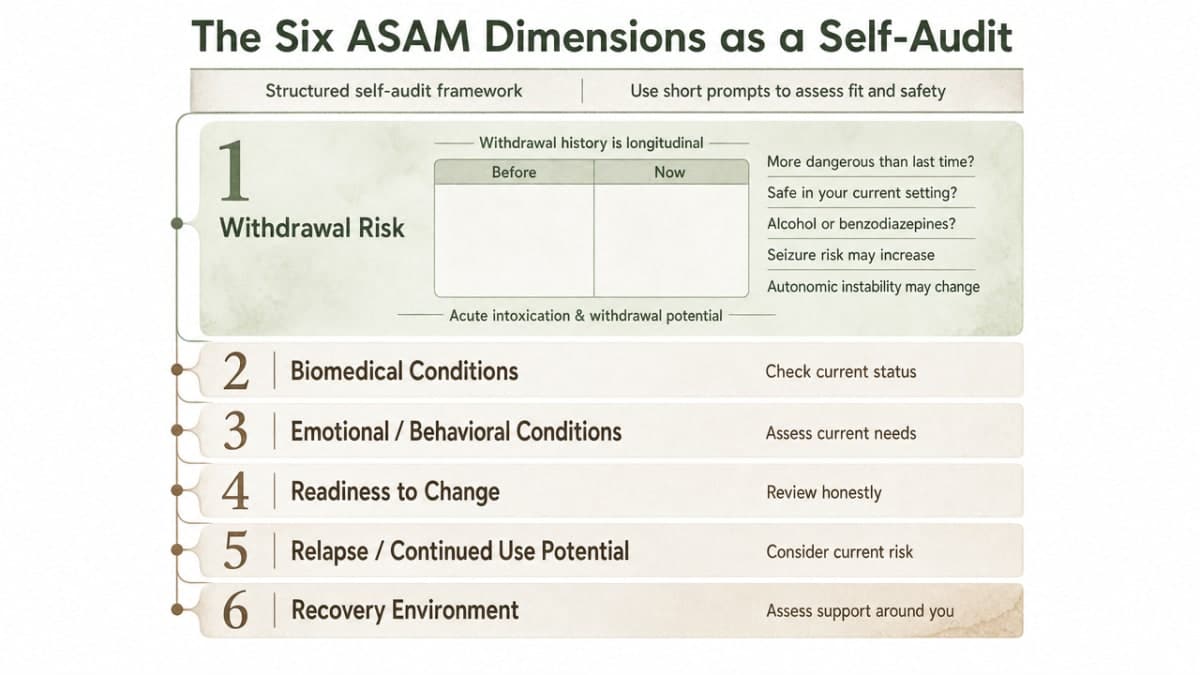 Visualize the six ASAM placement dimensions as a structured self-audit framework directly cited in this section, matching the article's walk-through of each dimension