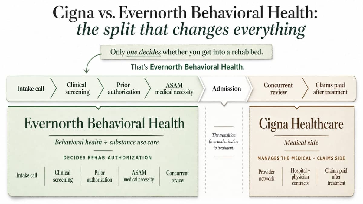 Clarify the operational split between Cigna Healthcare and Evernorth Behavioral Health described in this section, showing which entity handles which function in the rehab authorization workflow