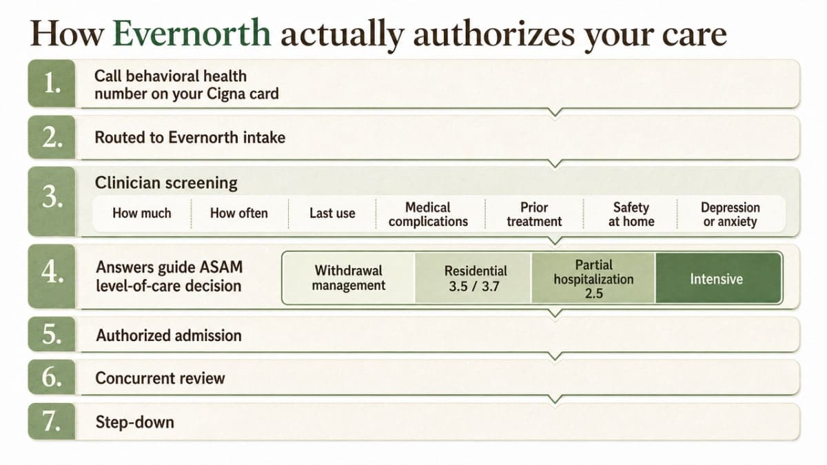 Visualize the authorization workflow described in this section as a linear process from initial call through concurrent review and step-down
