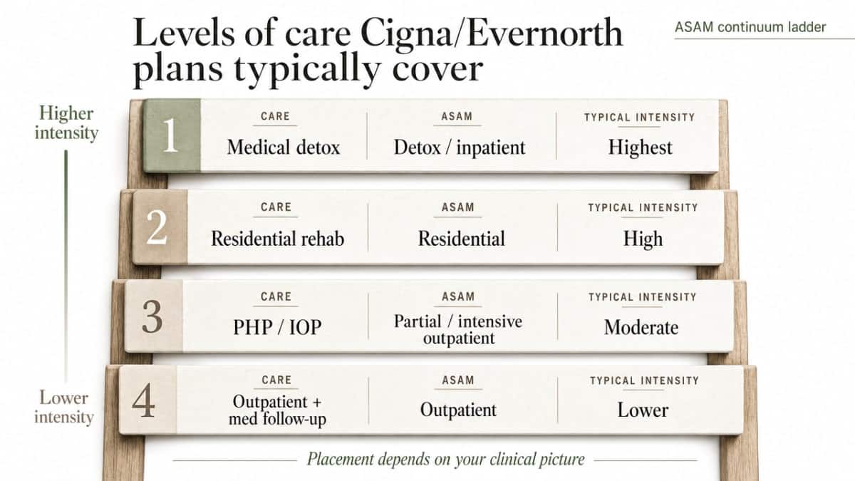 Show the ASAM continuum ladder referenced throughout the section, mapping each covered level of care to its ASAM designation and typical intensity