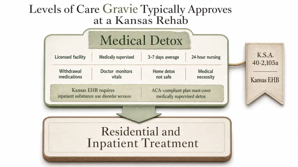 Visualize the continuum of care described in the section, showing how each level steps down and what Gravie must cover under Kansas EHB and K.S.A. 40-2,105a