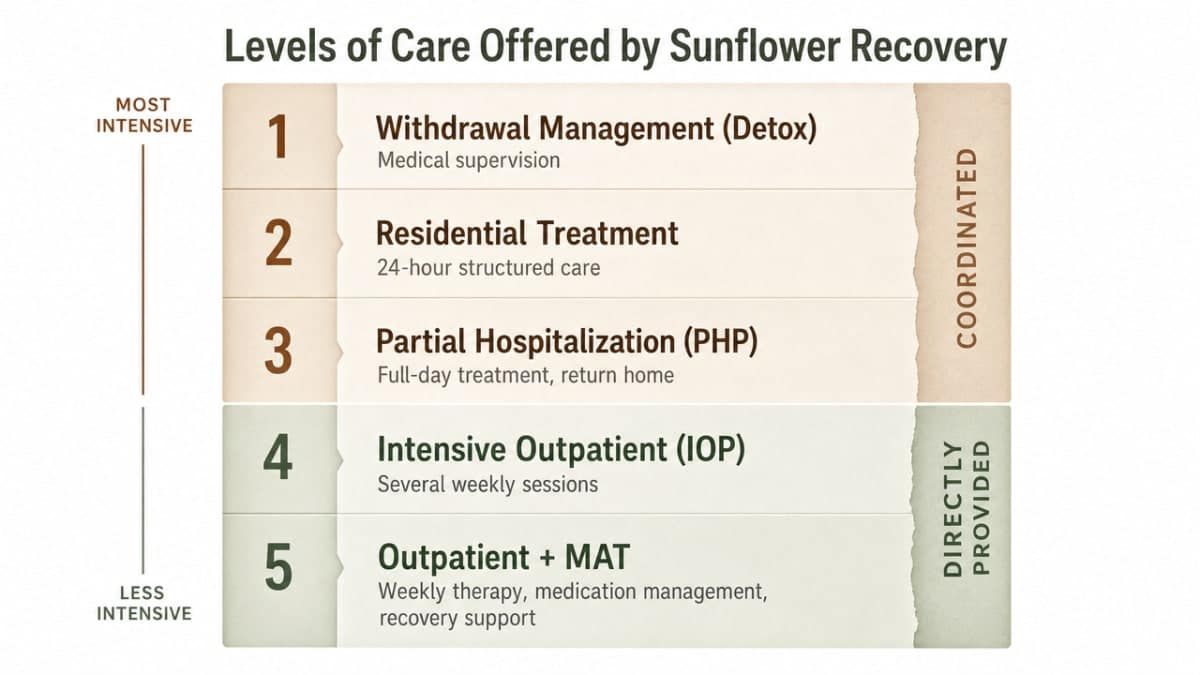 Visualize the continuum of SUD care levels described in the section, from most to least intensive, reinforcing which levels Sunflower directly provides versus coordinates