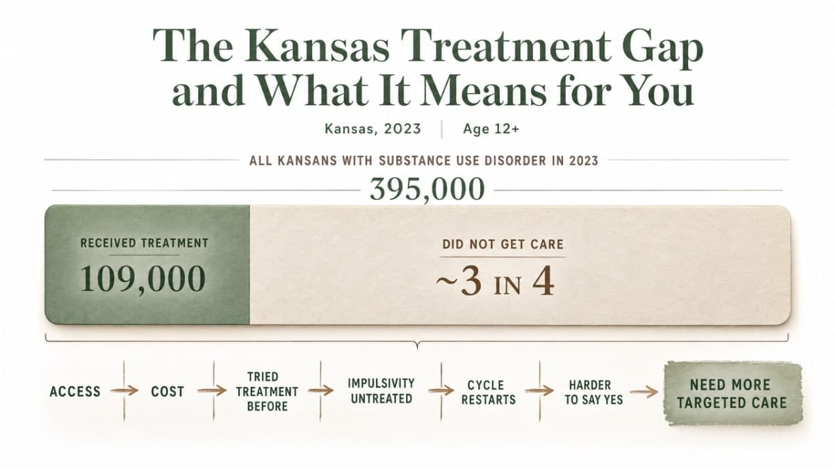 Visualize the specific 2023 Kansas SUD prevalence vs treatment receipt statistic cited directly in this section