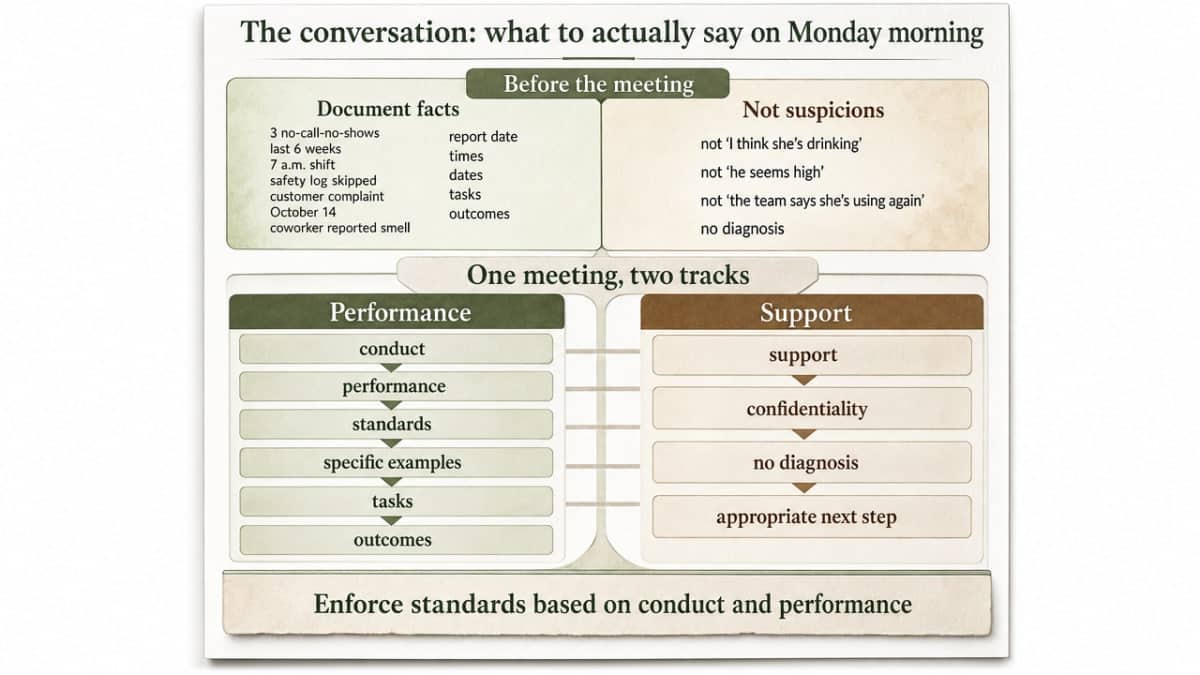 Visualize the section's core framework: the two parallel tracks (performance and support) run in a single meeting, mirroring the sample-language structure in the prose