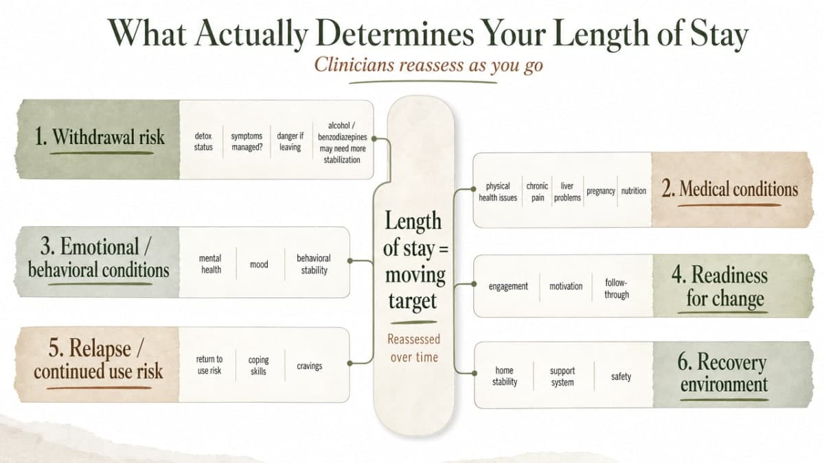 Visualize the six ASAM dimensions clinicians use to determine and reassess length of stay, directly supporting the bulleted framework in this section