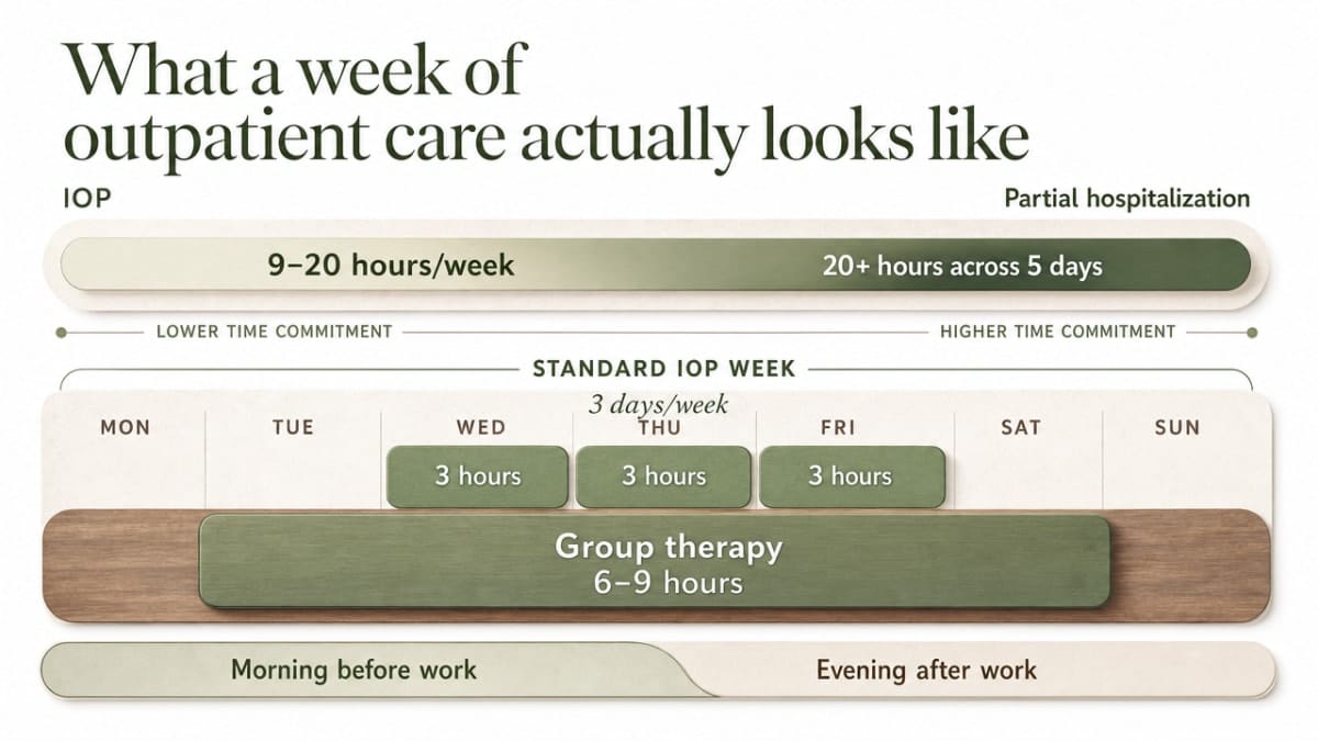 Visualize the breakdown of a standard IOP week by clinical activity, directly supporting the section's list of hour allocations across group therapy, individual therapy, psychiatric care, family sessions, and skills work