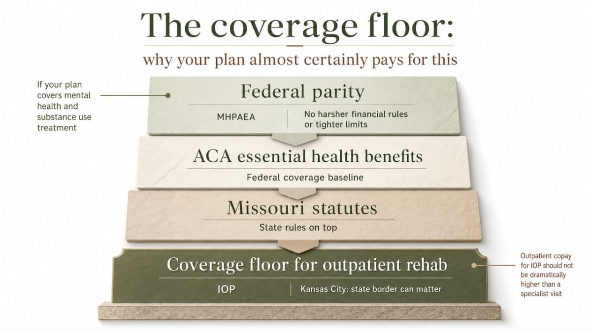 Illustrate the layered legal framework (federal MHPAEA, ACA essential health benefits, Missouri parity statute RSMo 376.1551, and RSMo 376.811's 26-day minimum) that guarantees outpatient rehab coverage — directly supporting the three subsections