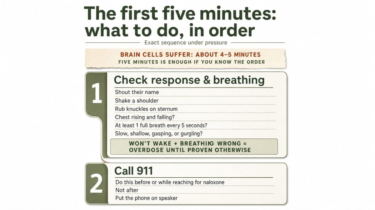Visualize the cited five-step overdose response sequence so readers can scan the exact order under pressure