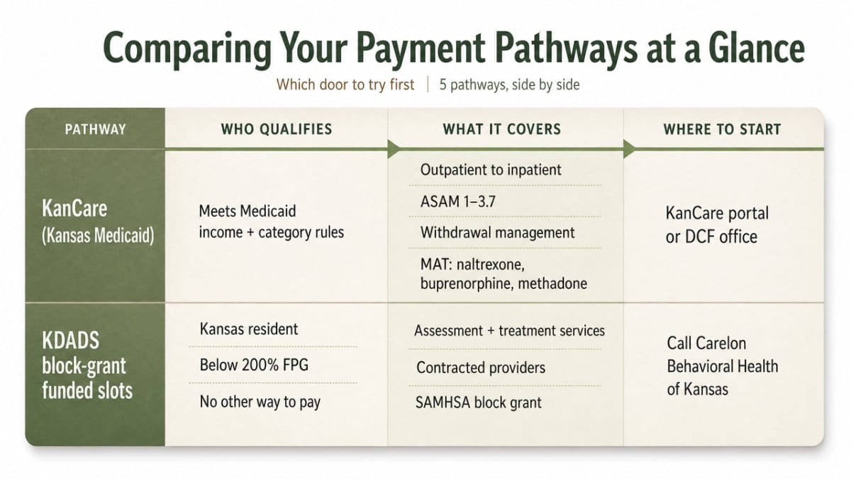 Visualize the five stacked payment pathways for uninsured Kansans as a decision framework, mirroring the comparison table in this section