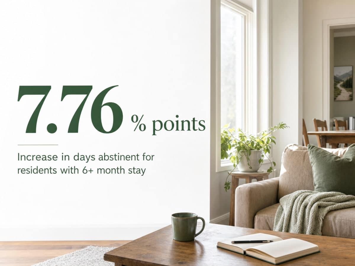 Infographic showing Increase in days abstinent for residents with 6+ month stay
