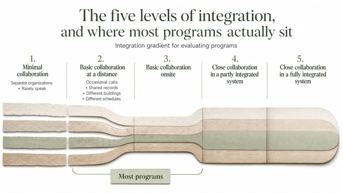 Visualize the five-level integration gradient from the 2023 review, which the section explicitly walks through as a framework for evaluating programs