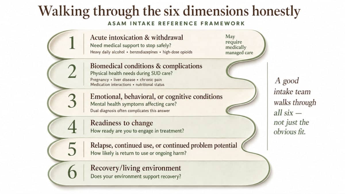 Visualize the six ASAM assessment dimensions that the section describes in detail, giving readers a reference framework for their intake conversations