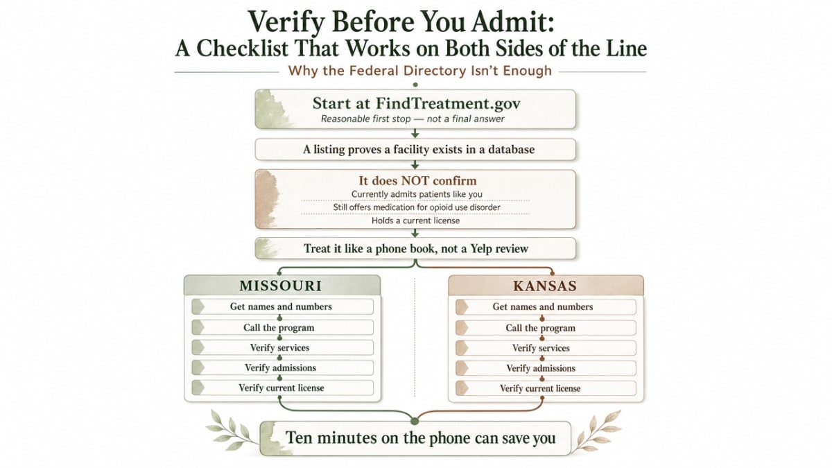 Visualize the section's verification checklist as a two-column process comparing Missouri-side and Kansas-side steps, since the section walks through a workflow rather than presenting chartable data