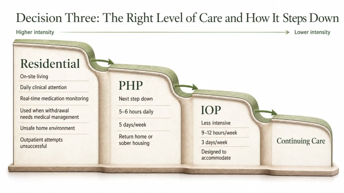 Visualize the stepped-care model (Residential → PHP → IOP → Continuing Care) described in the section